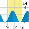 St Augustine tide chart for Sunday, February 14, 2021
