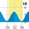 St Augustine tide chart for Tuesday, February 16, 2021