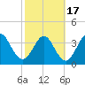 St Augustine tide chart for Wednesday, February 17, 2021