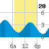 St Augustine tide chart for Saturday, February 20, 2021