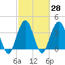 St Augustine tide chart for Sunday, February 28, 2021