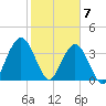 St Augustine tide chart for Sunday, February 7, 2021