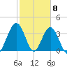 St Augustine tide chart for Monday, February 8, 2021
