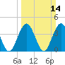 St Augustine tide chart for Sunday, March 14, 2021