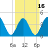 St Augustine tide chart for Tuesday, March 16, 2021