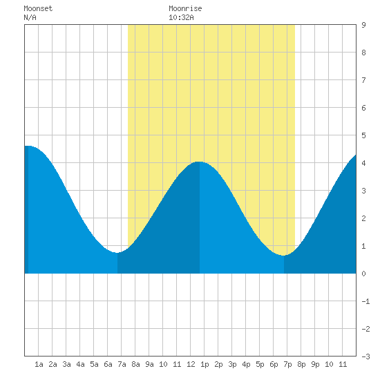 St Augustine tide chart for Thursday, March 18, 2021