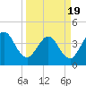 St Augustine tide chart for Friday, March 19, 2021