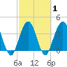 St Augustine tide chart for Monday, March 1, 2021