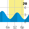 St Augustine tide chart for Saturday, March 20, 2021