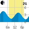 St Augustine tide chart for Sunday, March 21, 2021