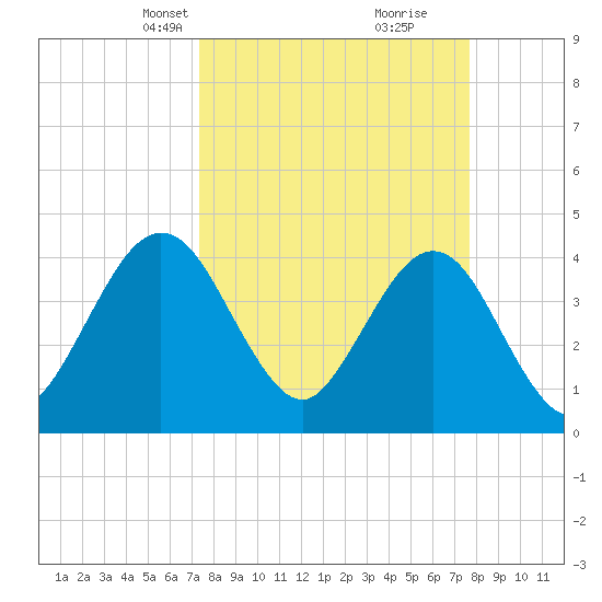 St Augustine tide chart for Wednesday, March 24, 2021