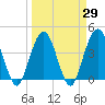 St Augustine tide chart for Monday, March 29, 2021