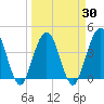 St Augustine tide chart for Tuesday, March 30, 2021