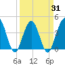 St Augustine tide chart for Wednesday, March 31, 2021
