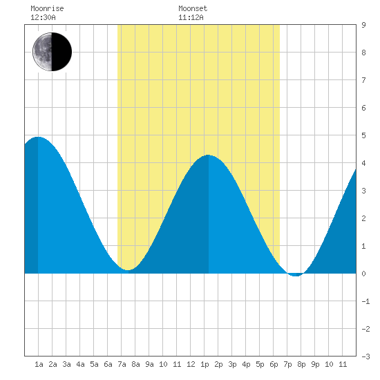 St Augustine tide chart for Friday, March 5, 2021