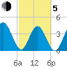 St Augustine tide chart for Friday, March 5, 2021