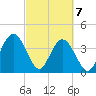 St Augustine tide chart for Sunday, March 7, 2021