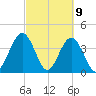 St Augustine tide chart for Tuesday, March 9, 2021