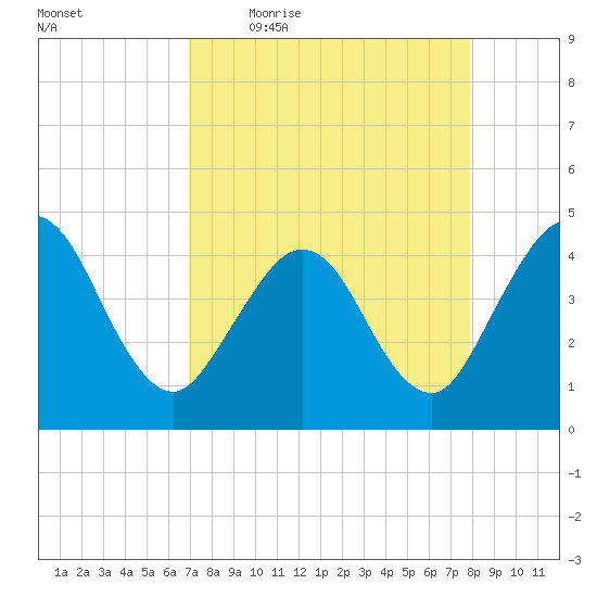 St Augustine tide chart for Friday, April 16, 2021