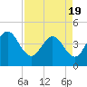 St Augustine tide chart for Monday, April 19, 2021