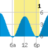 St Augustine tide chart for Thursday, April 1, 2021