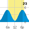 St Augustine tide chart for Friday, April 23, 2021