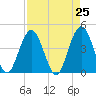 St Augustine tide chart for Sunday, April 25, 2021