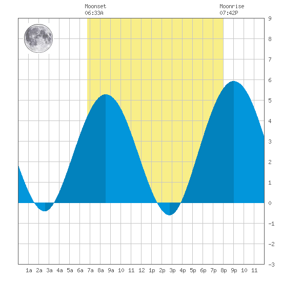 St Augustine tide chart for Monday, April 26, 2021