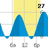 St Augustine tide chart for Tuesday, April 27, 2021