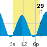 St Augustine tide chart for Thursday, April 29, 2021