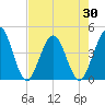 St Augustine tide chart for Friday, April 30, 2021