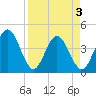 St Augustine tide chart for Saturday, April 3, 2021
