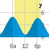 St Augustine tide chart for Wednesday, April 7, 2021