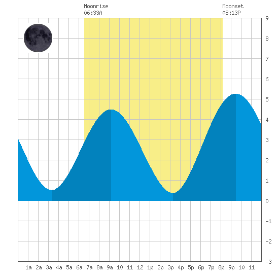 St Augustine tide chart for Tuesday, May 11, 2021