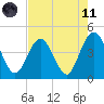 St Augustine tide chart for Tuesday, May 11, 2021