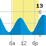 St Augustine tide chart for Thursday, May 13, 2021