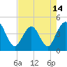 St Augustine tide chart for Friday, May 14, 2021