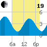 St Augustine tide chart for Wednesday, May 19, 2021