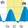 St Augustine tide chart for Wednesday, May 26, 2021