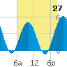 St Augustine tide chart for Thursday, May 27, 2021