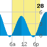 St Augustine tide chart for Friday, May 28, 2021
