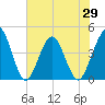 St Augustine tide chart for Saturday, May 29, 2021