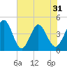St Augustine tide chart for Monday, May 31, 2021