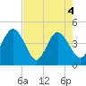 St Augustine tide chart for Tuesday, May 4, 2021