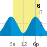 St Augustine tide chart for Thursday, May 6, 2021