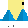 St Augustine tide chart for Saturday, May 8, 2021