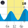 St Augustine tide chart for Thursday, June 10, 2021