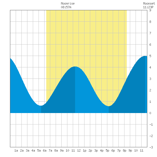 St Augustine tide chart for Sunday, June 13, 2021