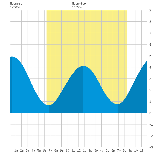 St Augustine tide chart for Tuesday, June 15, 2021