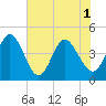 St Augustine tide chart for Tuesday, June 1, 2021